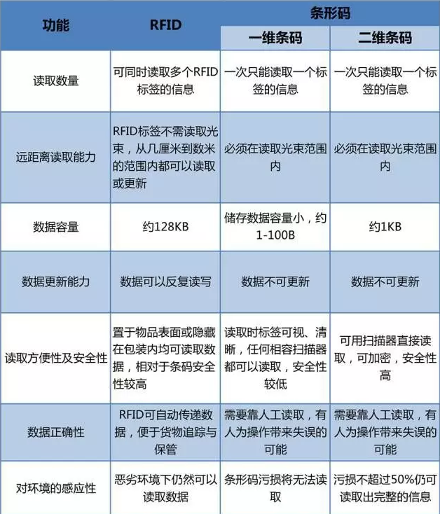 RFID与条形码存在哪些差异？