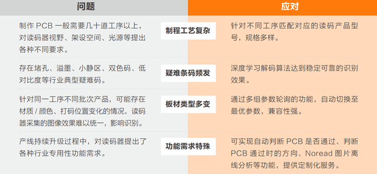 在PCB生产过程中完成稳定、准确的读码难点.png