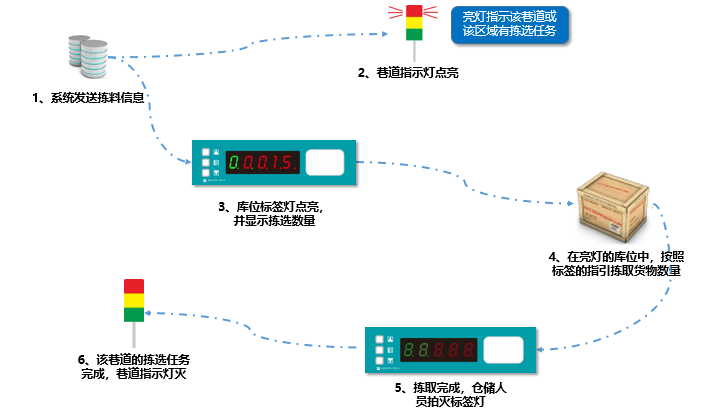 PTL电子智能拣选系统 - 智能仓库亮灯分拣系统-智能拣货新时代.png